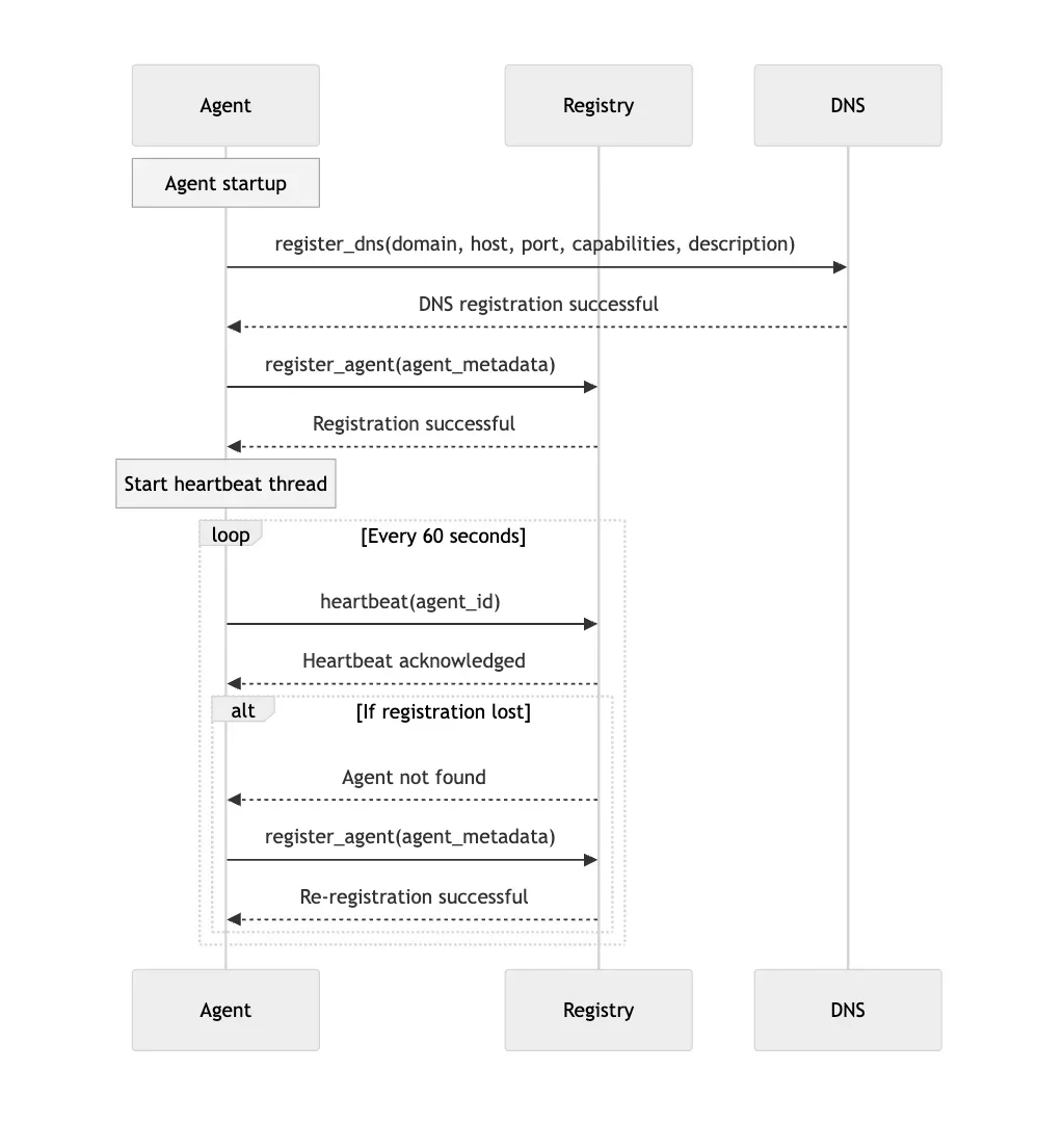 Introducing the Agent Communication & Discovery Protocol (ACDP): A proposal for AI agents to discover and collaborate with each other — inline
