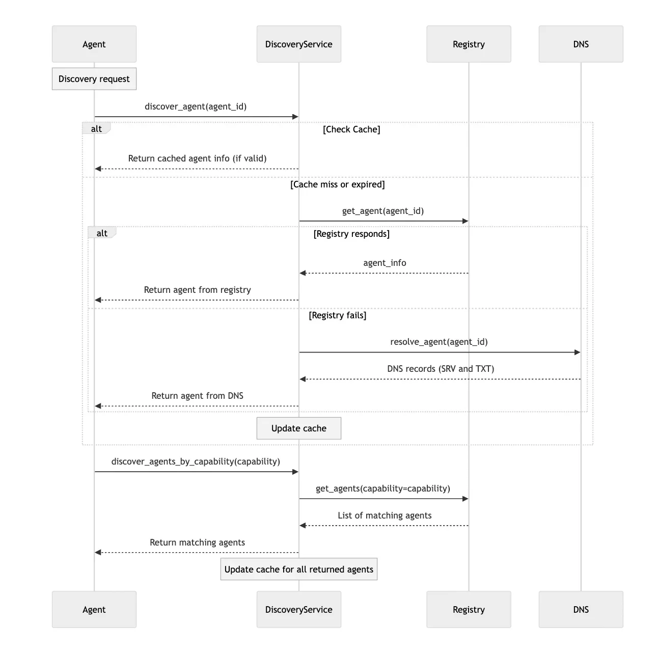 Introducing the Agent Communication & Discovery Protocol (ACDP): A proposal for AI agents to discover and collaborate with each other — inline