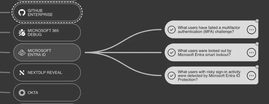 Identifying Midnight Blizzard and other password spray attacks using Command Zero — inline