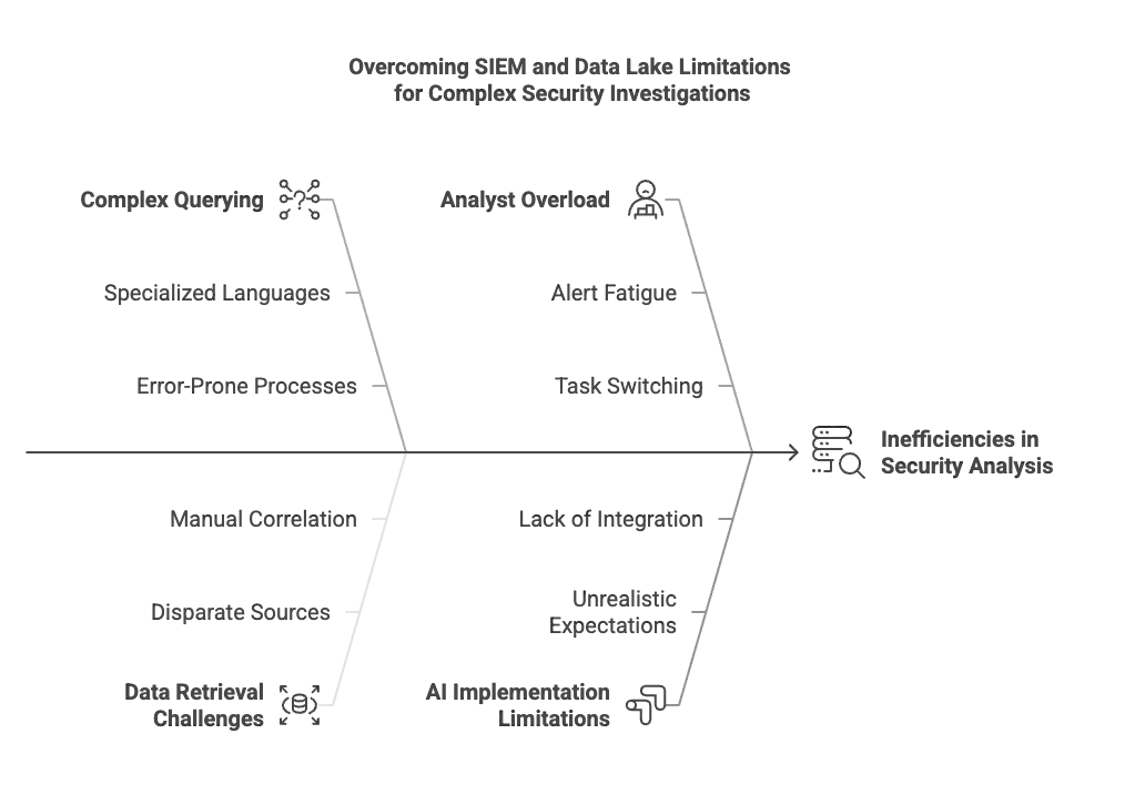 Why SIEMs and data lakes do not deliver the optimal experience for security investigations — inline