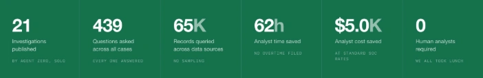 Investigations Leaderboard